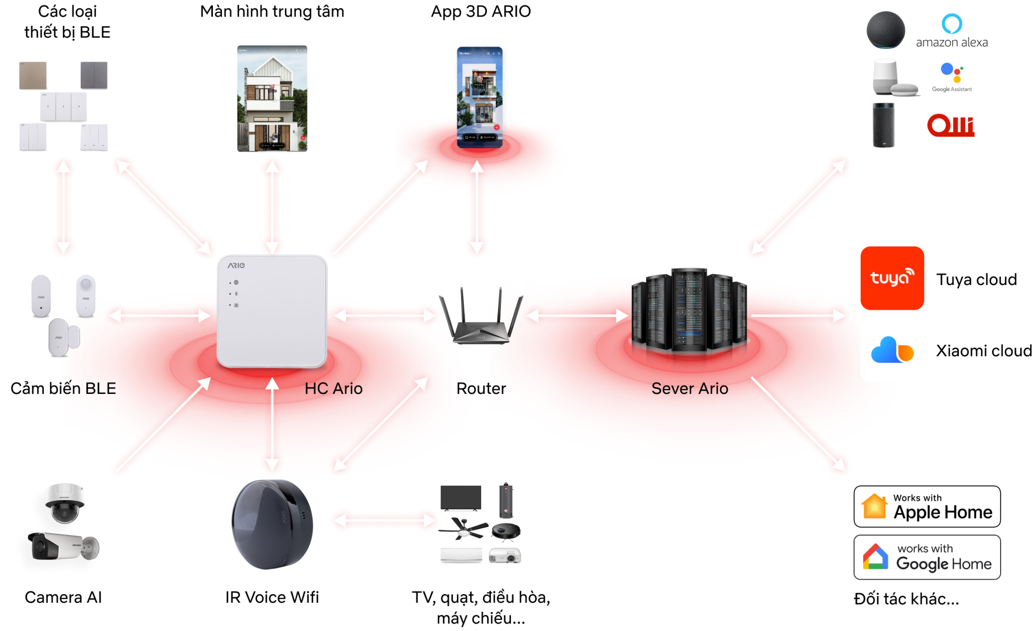 Bộ điều khiển trung tâm Ario 11